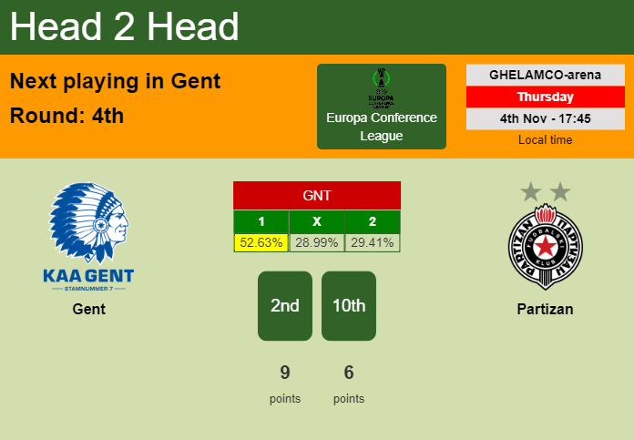 H2h Prediction Gent Vs Partizan Odds Preview Pick 04 11 21 Europa Conference League Soccer Tonic