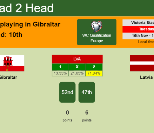 H2H, PREDICTION. Gibraltar vs Latvia | Odds, preview, pick 16-11-2021 - WC Qualification Europe