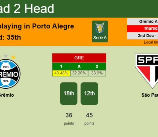 H2H, PREDICTION. Grêmio vs São Paulo | Odds, preview, pick, kick-off time 02-12-2021 - Serie A