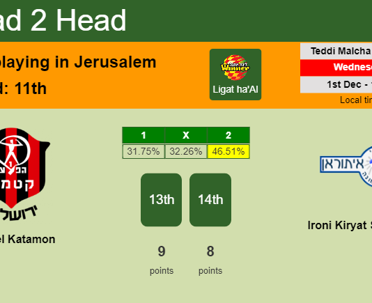 H2H, PREDICTION. Hapoel Katamon vs Ironi Kiryat Shmona | Odds, preview, pick, kick-off time 01-12-2021 - Ligat ha'Al