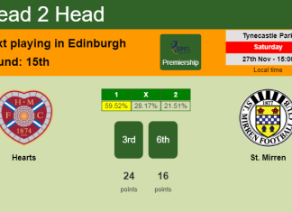 H2H, PREDICTION. Hearts vs St. Mirren | Odds, preview, pick, kick-off time 27-11-2021 - Premiership
