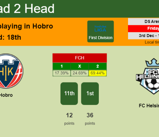 H2H, PREDICTION. Hobro vs FC Helsingør | Odds, preview, pick, kick-off time 03-12-2021 - First Division