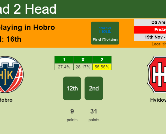 H2H, PREDICTION. Hobro vs Hvidovre | Odds, preview, pick, kick-off time 19-11-2021 - First Division
