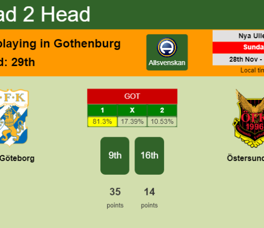 H2H, PREDICTION. IFK Göteborg vs Östersunds FK | Odds, preview, pick, kick-off time 28-11-2021 - Allsvenskan