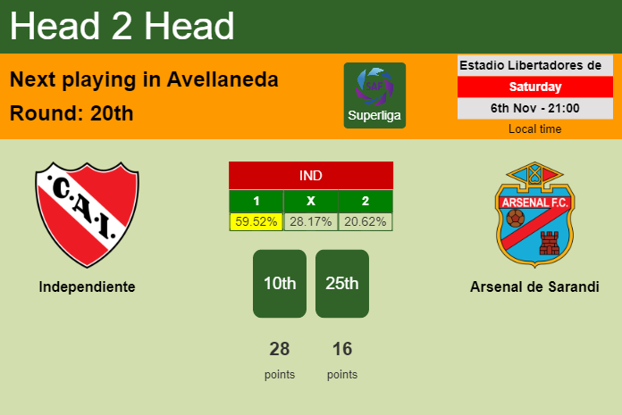 Arsenal de Sarandí Reserve - CA Independiente Reserve placar ao vivo, H2H e  escalações