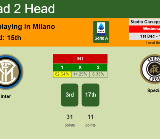 H2H, PREDICTION. Inter vs Spezia | Odds, preview, pick, kick-off time 01-12-2021 - Serie A