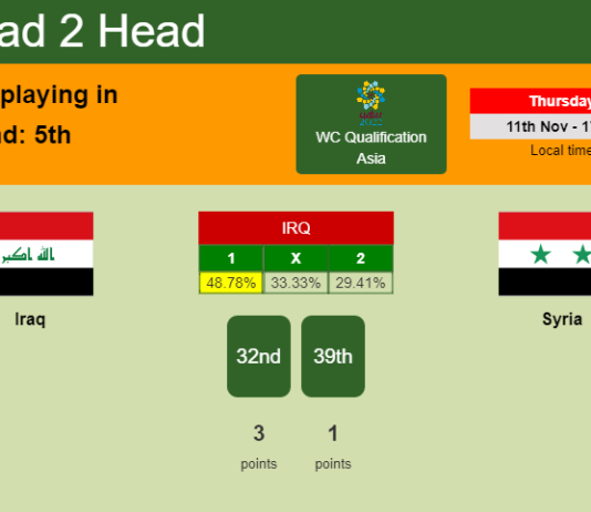 H2H, PREDICTION. Iraq vs Syria | Odds, preview, pick 11-11-2021 - WC Qualification Asia