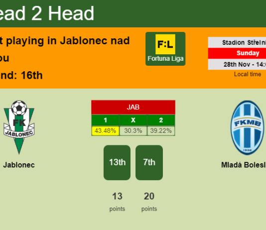 H2H, PREDICTION. Jablonec vs Mladá Boleslav | Odds, preview, pick, kick-off time 28-11-2021 - Fortuna Liga