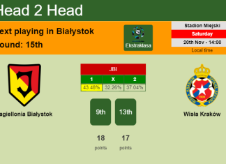 H2H, PREDICTION. Jagiellonia Białystok vs Wisła Kraków | Odds, preview, pick, kick-off time 20-11-2021 - Ekstraklasa