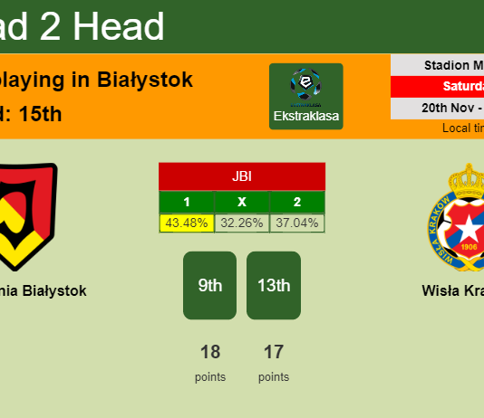 H2H, PREDICTION. Jagiellonia Białystok vs Wisła Kraków | Odds, preview, pick, kick-off time 20-11-2021 - Ekstraklasa