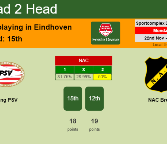 H2H, PREDICTION. Jong PSV vs NAC Breda | Odds, preview, pick, kick-off time 22-11-2021 - Eerste Divisie