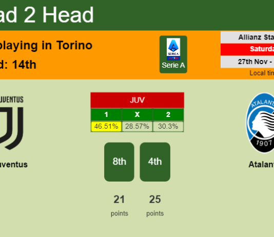 H2H, PREDICTION. Juventus vs Atalanta | Odds, preview, pick, kick-off time 27-11-2021 - Serie A