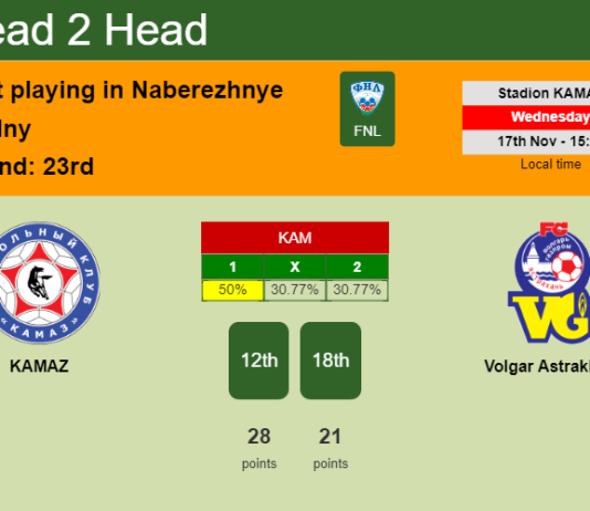 H2H, PREDICTION. KAMAZ vs Volgar Astrakhan | Odds, preview, pick 17-11-2021 - FNL