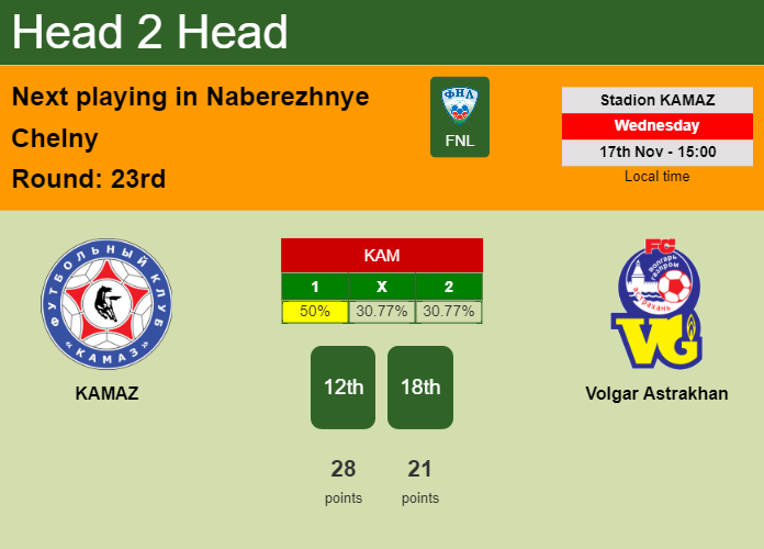 H2H, PREDICTION. KAMAZ vs Volgar Astrakhan | Odds, preview, pick 17-11-2021 - FNL
