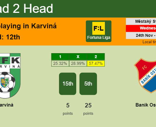 H2H, PREDICTION. Karviná vs Baník Ostrava | Odds, preview, pick, kick-off time 24-11-2021 - Fortuna Liga