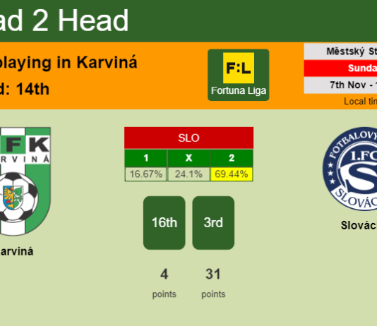 H2H, PREDICTION. Karviná vs Slovácko | Odds, preview, pick 07-11-2021 - Fortuna Liga