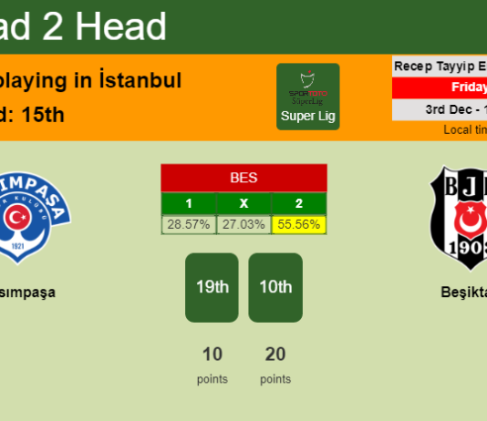 H2H, PREDICTION. Kasımpaşa vs Beşiktaş | Odds, preview, pick, kick-off time 03-12-2021 - Super Lig