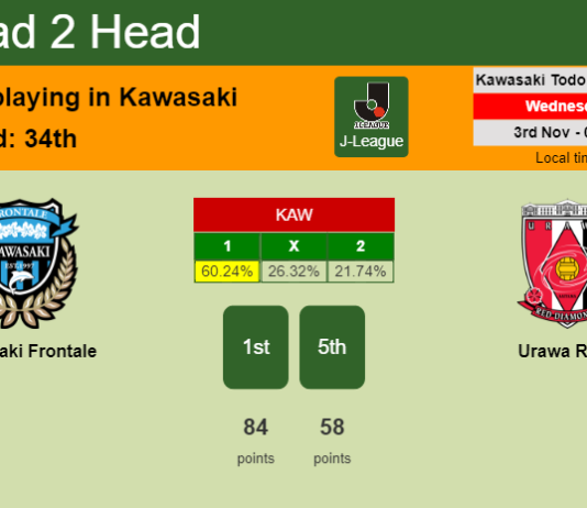 H2H, PREDICTION. Kawasaki Frontale vs Urawa Reds | Odds, preview, pick 03-11-2021 - J-League
