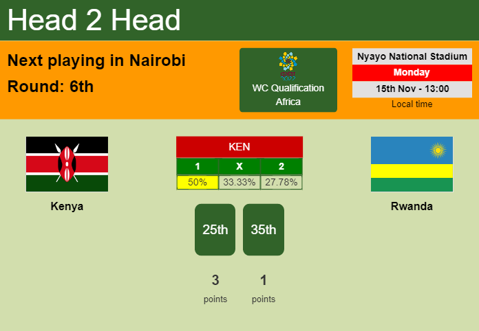 H2H, PREDICTION. Kenya vs Rwanda | Odds, preview, pick 15-11-2021 - WC Qualification Africa