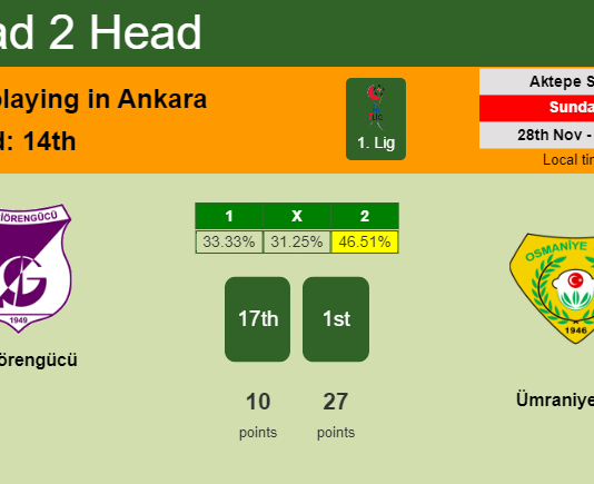 H2H, PREDICTION. Keçiörengücü vs Ümraniyespor | Odds, preview, pick, kick-off time 28-11-2021 - 1. Lig