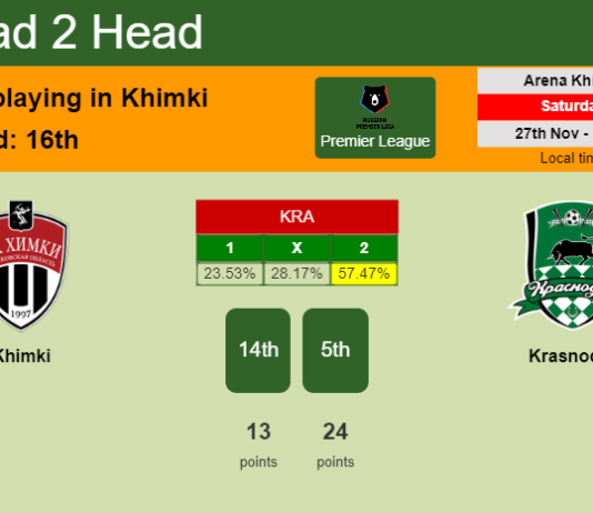 H2H, PREDICTION. Khimki vs Krasnodar | Odds, preview, pick, kick-off time 27-11-2021 - Premier League