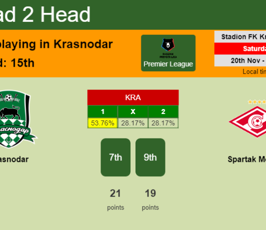 H2H, PREDICTION. Krasnodar vs Spartak Moskva | Odds, preview, pick, kick-off time 20-11-2021 - Premier League