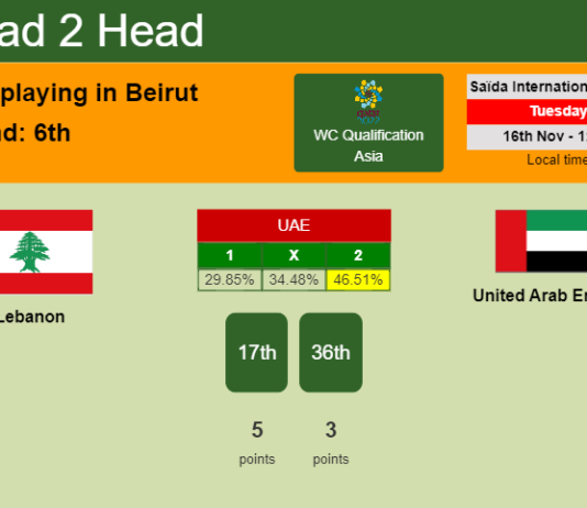H2H, PREDICTION. Lebanon vs United Arab Emirates | Odds, preview, pick 16-11-2021 - WC Qualification Asia