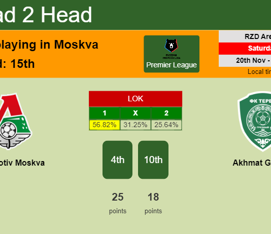 H2H, PREDICTION. Lokomotiv Moskva vs Akhmat Grozny | Odds, preview, pick, kick-off time 20-11-2021 - Premier League
