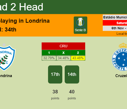 H2H, PREDICTION. Londrina vs Cruzeiro | Odds, preview, pick 06-11-2021 - Serie B