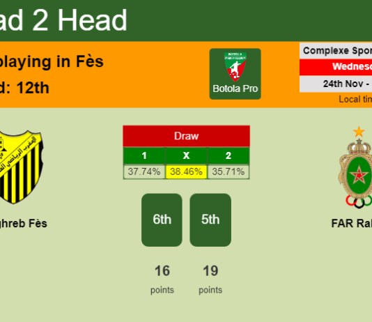 H2H, PREDICTION. Maghreb Fès vs FAR Rabat | Odds, preview, pick, kick-off time 24-11-2021 - Botola Pro
