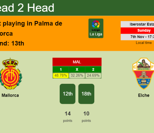 H2H, PREDICTION. Mallorca vs Elche | Odds, preview, pick 07-11-2021 - La Liga