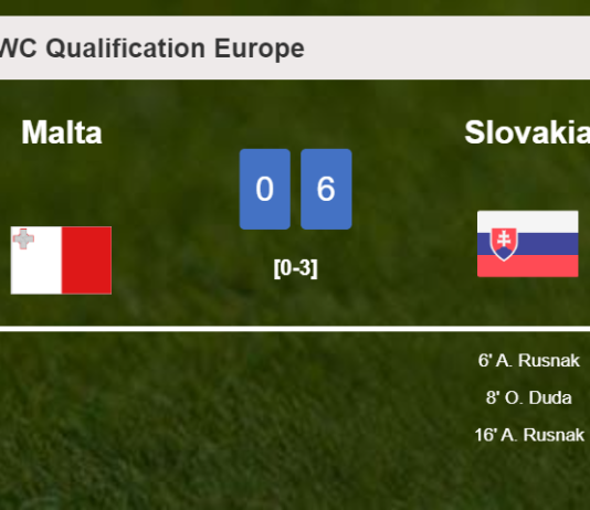 Slovakia tops Malta 6-0 after playing a incredible match