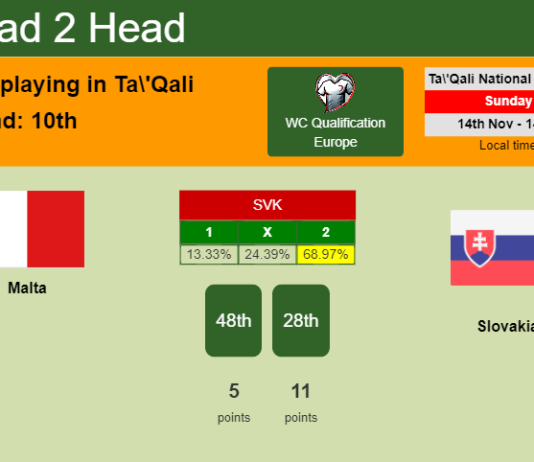 H2H, PREDICTION. Malta vs Slovakia | Odds, preview, pick 14-11-2021 - WC Qualification Europe