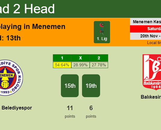 H2H, PREDICTION. Menemen Belediyespor vs Balıkesirspor | Odds, preview, pick, kick-off time 20-11-2021 - 1. Lig
