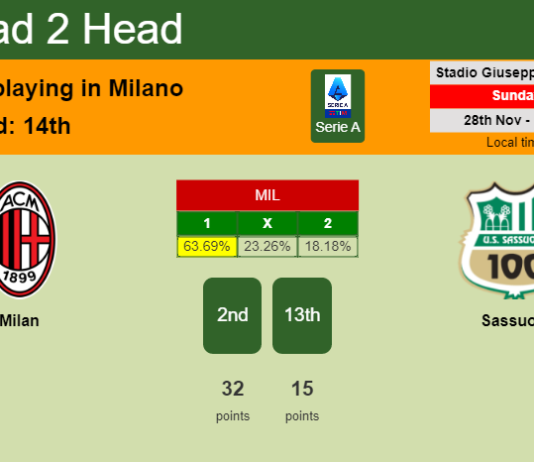 H2H, PREDICTION. Milan vs Sassuolo | Odds, preview, pick, kick-off time 28-11-2021 - Serie A