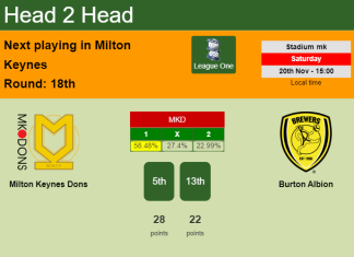 H2H, PREDICTION. Milton Keynes Dons vs Burton Albion | Odds, preview, pick, kick-off time 20-11-2021 - League One