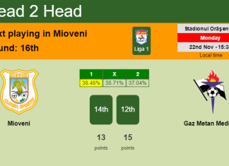 H2H, PREDICTION. Mioveni vs Gaz Metan Mediaş | Odds, preview, pick, kick-off time 22-11-2021 - Liga 1