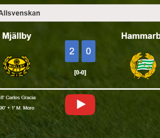 Mjällby prevails over Hammarby 2-0 on Monday. HIGHLIGHTS