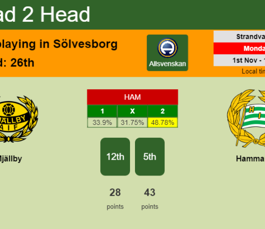 H2H, PREDICTION. Mjällby vs Hammarby | Odds, preview, pick 01-11-2021 - Allsvenskan