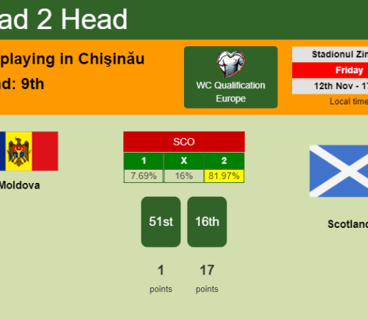 H2H, PREDICTION. Moldova vs Scotland | Odds, preview, pick 12-11-2021 - WC Qualification Europe