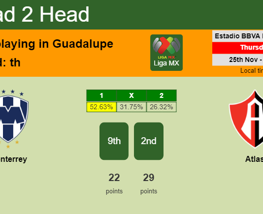 H2H, PREDICTION. Monterrey vs Atlas | Odds, preview, pick, kick-off time 24-11-2021 - Liga MX