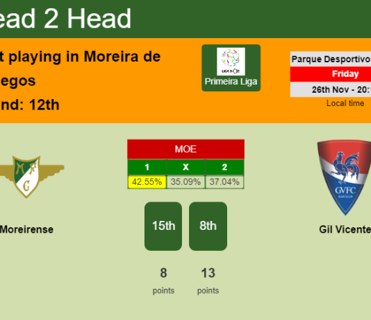 H2H, PREDICTION. Moreirense vs Gil Vicente | Odds, preview, pick, kick-off time 26-11-2021 - Primeira Liga