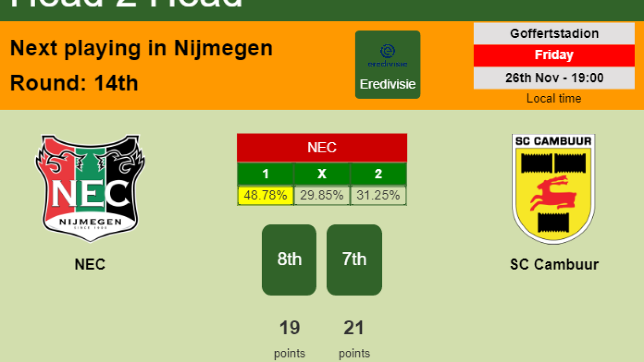 H2h Prediction Nec Vs Sc Cambuur Odds Preview Pick Kick Off Time 26 11 2021 Eredivisie Soccer Tonic