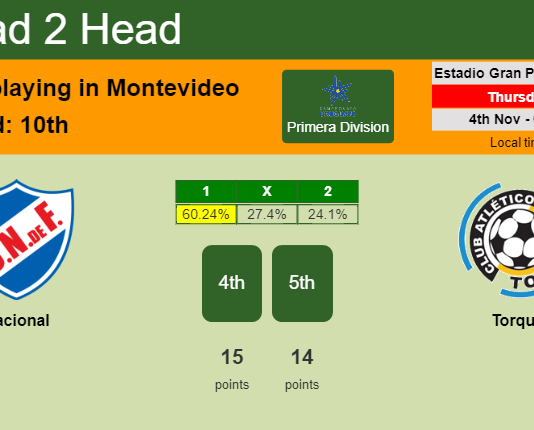 H2H, PREDICTION. Nacional vs Torque | Odds, preview, pick 04-11-2021 - Primera Division