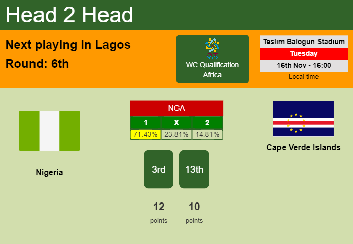 H2H, PREDICTION. Nigeria vs Cape Verde Islands | Odds, preview, pick 16-11-2021 - WC Qualification Africa