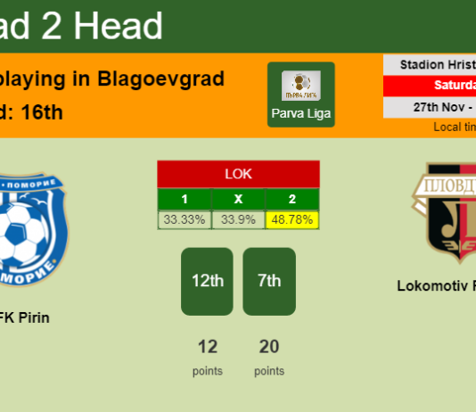 H2H, PREDICTION. OFK Pirin vs Lokomotiv Plovdiv | Odds, preview, pick, kick-off time 27-11-2021 - Parva Liga