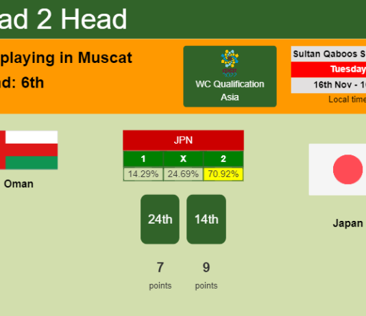 H2H, PREDICTION. Oman vs Japan | Odds, preview, pick 16-11-2021 - WC Qualification Asia