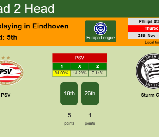H2H, PREDICTION. PSV vs Sturm Graz | Odds, preview, pick, kick-off time 25-11-2021 - Europa League