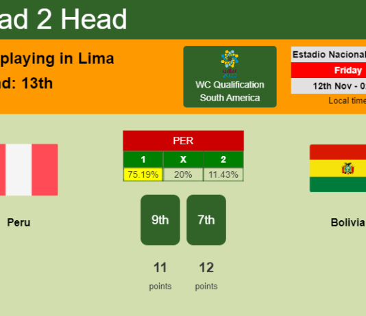 H2H, PREDICTION. Peru vs Bolivia | Odds, preview, pick 12-11-2021 - WC Qualification South America
