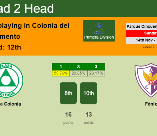 H2H, PREDICTION. Plaza Colonia vs Fénix | Odds, preview, pick 14-11-2021 - Primera Division